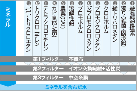 アンダーシンク浄水器